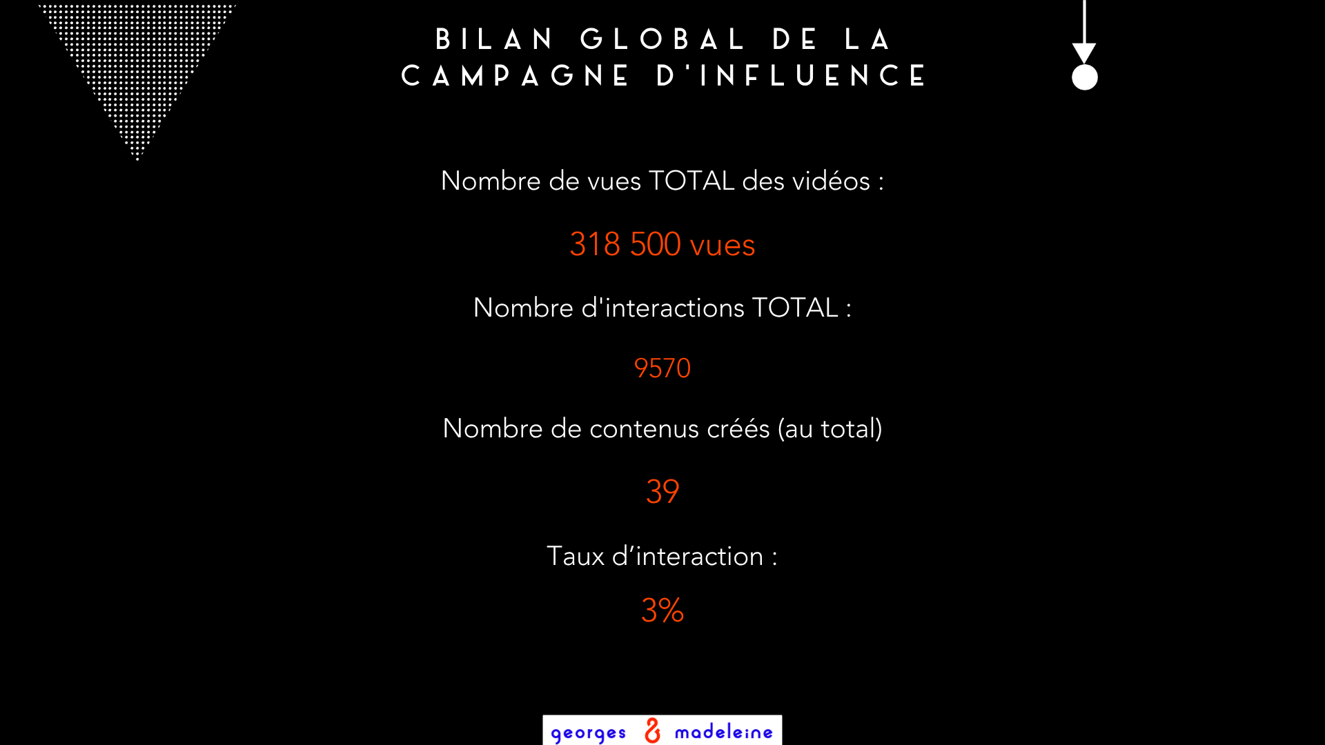 Bilan global de la campagne d’influence — 39 contenus, 318 500 vues, 9 570 interactions, 3 % de taux d’interaction