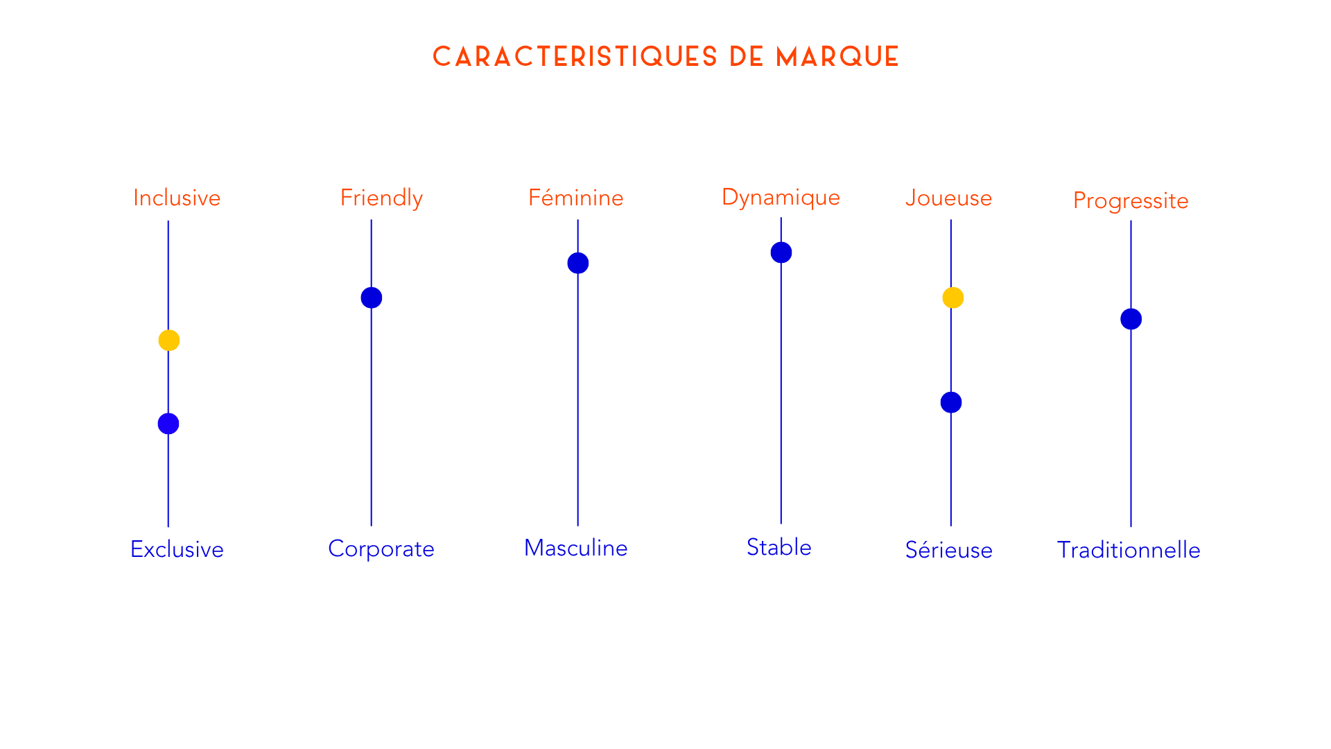 Extrait de l’audit — les caractéristiques de marque