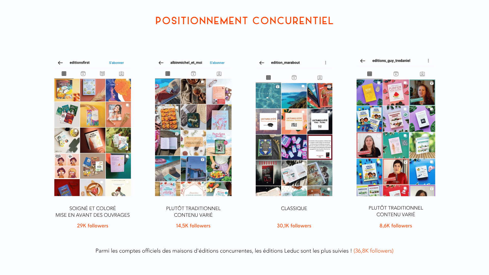 Extrait de l’audit — le positionnement concurrentiel sur Instagram