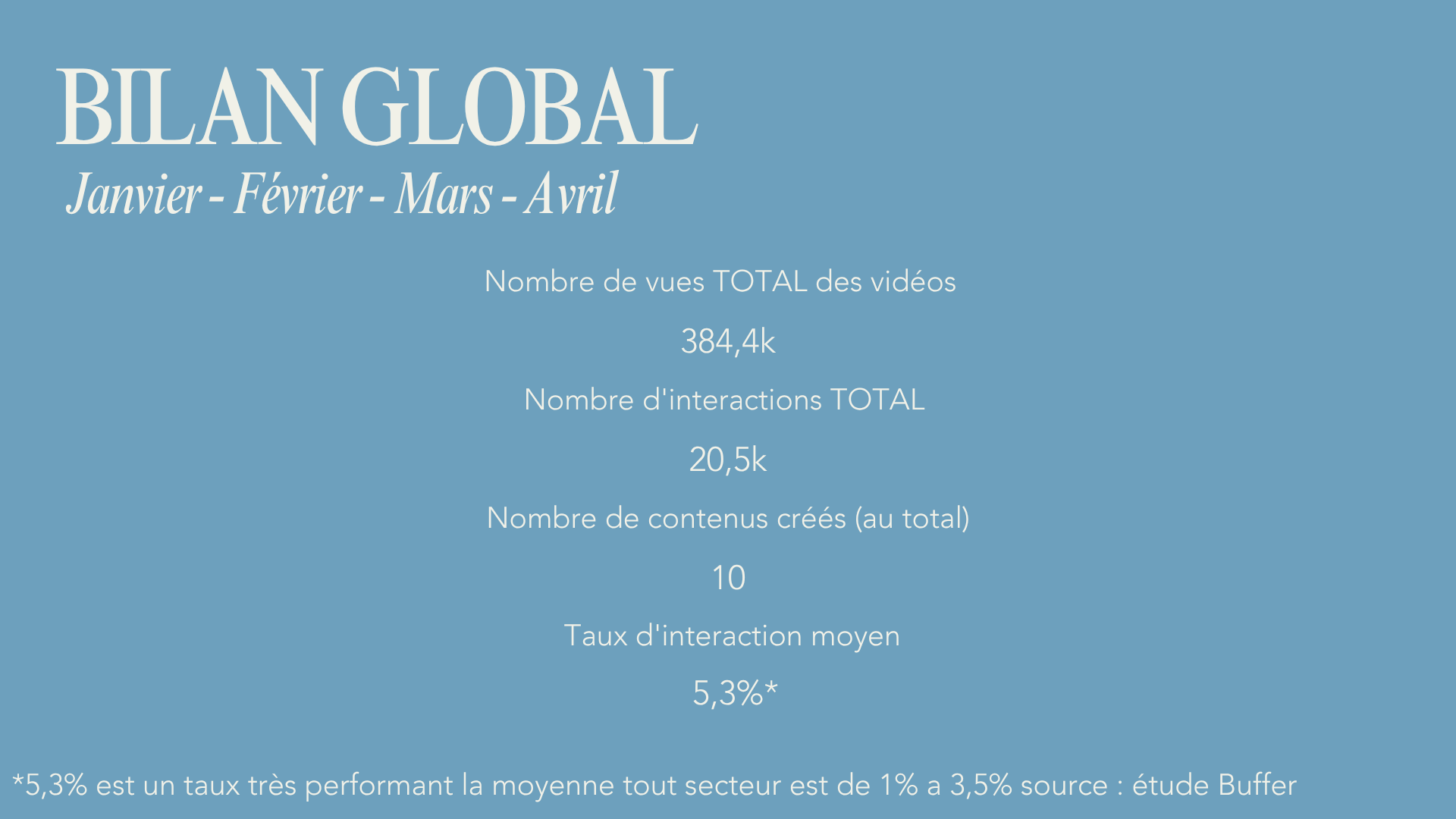 Bilan global janvier–avril — 384,4k vues, 20,5k interactions, 10 contenus, 5,3 % de taux d’interaction